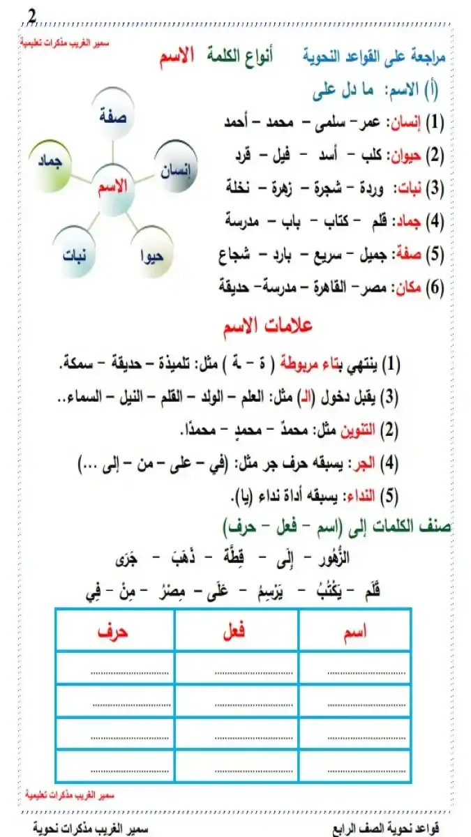 نسخة رقمية لمذكرة نحو للصف الرابع الابتدائي الترم الثاني 2026 بصيغة PDF تتضمن الشرح الوافي والتدريبات الشاملة على القواعد النحوية المقررة