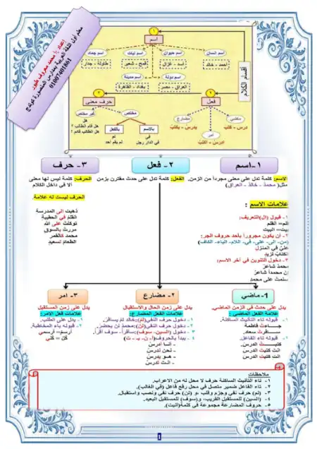 القواعد النحوية للمرحلة الابتدائية - اعداد مستر محمد معروف طيور