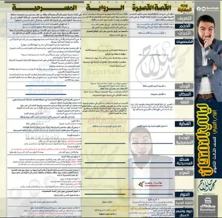 الادب النثري في ورقة للصف الثالث الثانوي مستر محمد صلاح PDF 2023