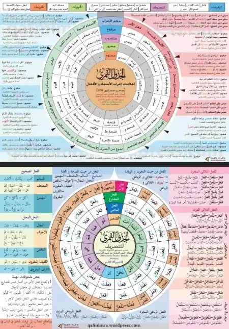 الجدول القمري لعلامات اعراب الاسماء والافعال PDF