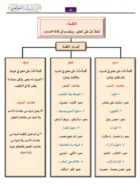 كتاب اساسيات النحو العربي - اعداد الاستاذ فاروق مكام