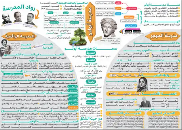 ملخص مدارس ( المهجر - ابولو - الواقعية ) لغة عربية تالتة ثانوي - اعداد مستر محمد صلاح