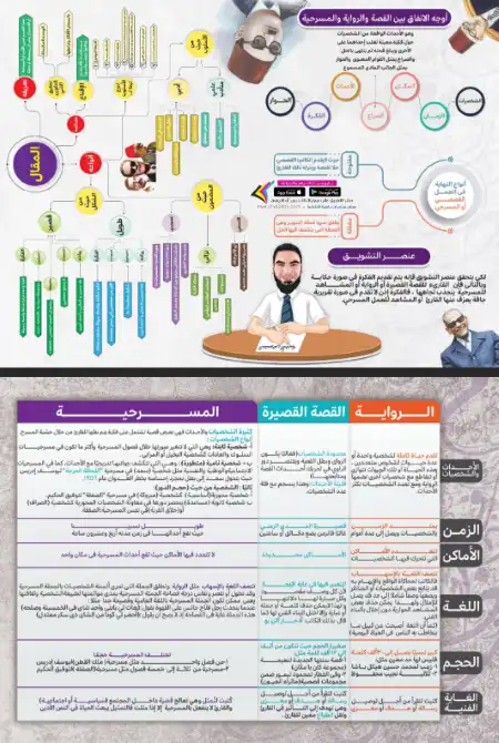 ملخص المسرحية والرواية والقصة القصيرة لغة عربية تالتة ثانوي - اعداد مستر محمد صلاح